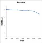 Phospho-RACGAP1 (Ser387) Antibody in ELISA (ELISA)