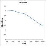 ANKRD11 Antibody in ELISA (ELISA)