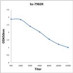 HOXC9 Antibody in ELISA (ELISA)
