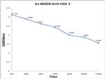 HSV 1 Antibody in ELISA (ELISA)