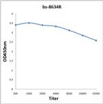 HNF3 alpha Antibody in ELISA (ELISA)