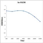 RanBP2 Antibody in ELISA (ELISA)