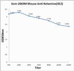Ketamine Antibody in ELISA (ELISA)