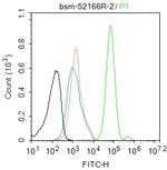 Phospho-HSF1 (Ser326) Antibody in Flow Cytometry (Flow)