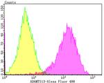 ADAMTS13 Antibody in Flow Cytometry (Flow)