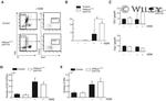 CD11b Antibody in Flow Cytometry (Flow)