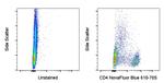 CD4 Antibody in Flow Cytometry (Flow)