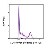 CD4 Antibody in Flow Cytometry (Flow)
