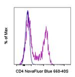 CD4 Antibody in Flow Cytometry (Flow)