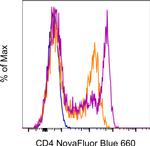 CD4 Antibody in Flow Cytometry (Flow)