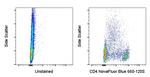 CD4 Antibody in Flow Cytometry (Flow)