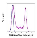 CD4 Antibody in Flow Cytometry (Flow)