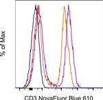CD3 Antibody in Flow Cytometry (Flow)