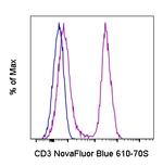 CD3 Antibody in Flow Cytometry (Flow)
