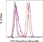 CD3 Antibody in Flow Cytometry (Flow)