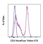 CD3 Antibody in Flow Cytometry (Flow)