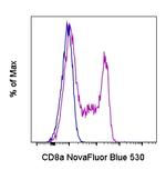 CD8a Antibody in Flow Cytometry (Flow)