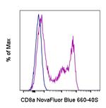 CD8a Antibody in Flow Cytometry (Flow)