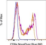 CD8a Antibody in Flow Cytometry (Flow)