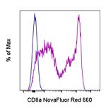 CD8a Antibody in Flow Cytometry (Flow)