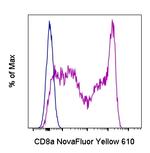 CD8a Antibody in Flow Cytometry (Flow)