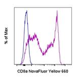 CD8a Antibody in Flow Cytometry (Flow)