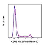 CD19 Antibody in Flow Cytometry (Flow)