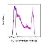 CD16 Antibody in Flow Cytometry (Flow)
