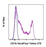 CD16 Antibody in Flow Cytometry (Flow)