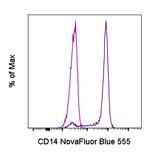 CD14 Antibody in Flow Cytometry (Flow)