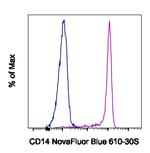 CD14 Antibody in Flow Cytometry (Flow)