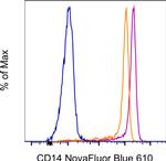 CD14 Antibody in Flow Cytometry (Flow)