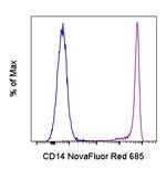 CD14 Antibody in Flow Cytometry (Flow)