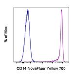 CD14 Antibody in Flow Cytometry (Flow)