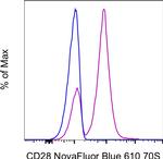 CD28 Antibody in Flow Cytometry (Flow)