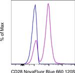 CD28 Antibody in Flow Cytometry (Flow)