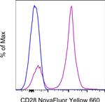 CD28 Antibody in Flow Cytometry (Flow)