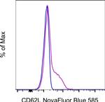 CD62L (L-Selectin) Antibody in Flow Cytometry (Flow)