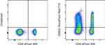 CD62L (L-Selectin) Antibody in Flow Cytometry (Flow)