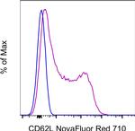 CD62L (L-Selectin) Antibody in Flow Cytometry (Flow)