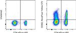 CD62L (L-Selectin) Antibody in Flow Cytometry (Flow)