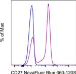 CD27 Antibody in Flow Cytometry (Flow)
