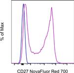 CD27 Antibody in Flow Cytometry (Flow)