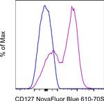 CD127 Antibody in Flow Cytometry (Flow)
