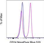 CD14 Antibody in Flow Cytometry (Flow)