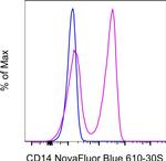 CD14 Antibody in Flow Cytometry (Flow)