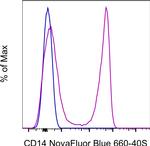 CD14 Antibody in Flow Cytometry (Flow)