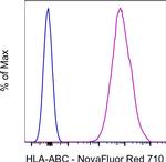 HLA-ABC Antibody in Flow Cytometry (Flow)