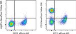 CD3 Antibody in Flow Cytometry (Flow)