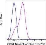 CD54 (ICAM-1) Antibody in Flow Cytometry (Flow)